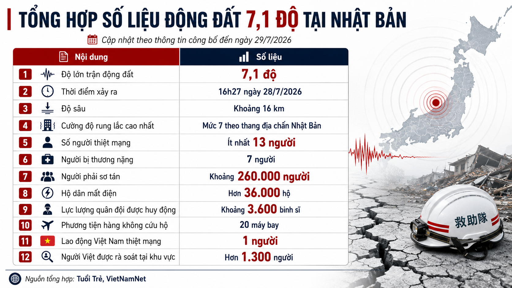 ĐỘNG ĐẤT 7,1 ĐỘ TẠI NHẬT VÀO NGÀY 28/07/2026: LAO ĐỘNG VIỆT BỊ THIỆT MẠNG