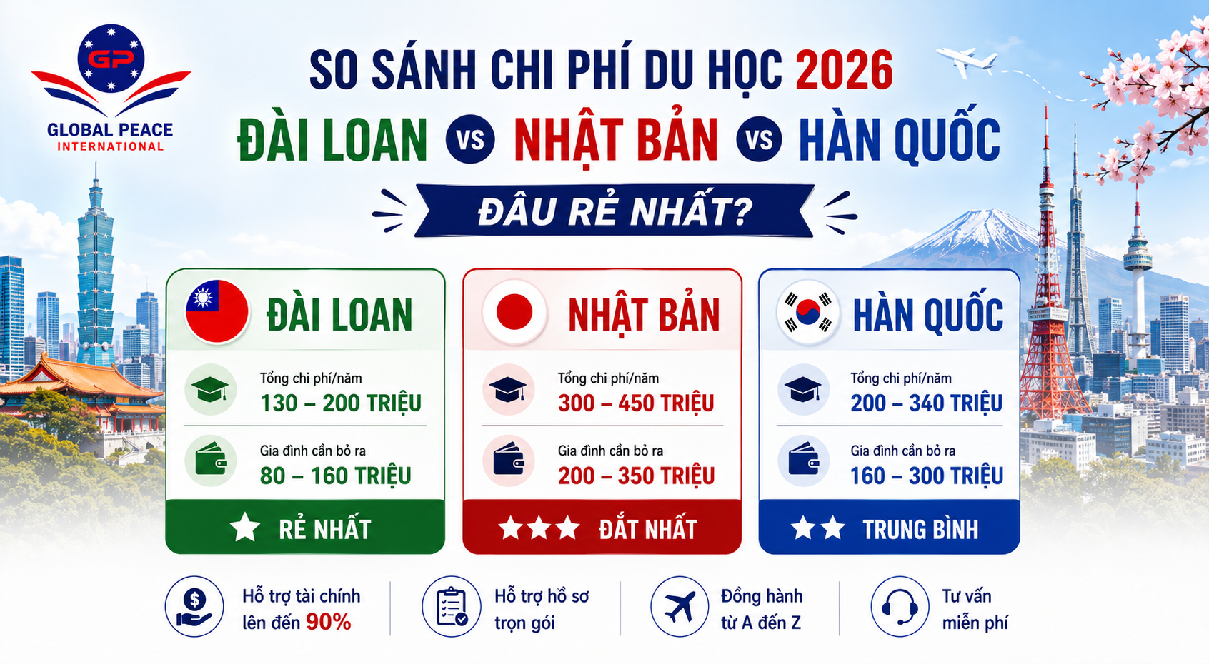 So Sánh Chi Phí: Du Học Đài Loan vs Nhật Bản vs Hàn Quốc – Đâu Rẻ Nhất 2026?